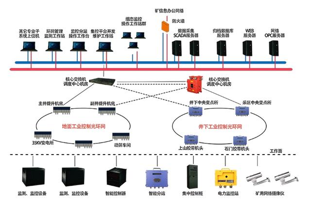 礦用工業(yè)以太環(huán)網(wǎng)系統(tǒng)在井下的重要作用
